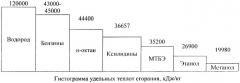 Способ определения энергоемкости смесевых альтернативных топлив (патент 2320981)