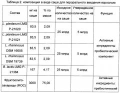 Композиция на основе пробиотических бактерий совместно с пребиотиком и ее применение в предупреждении и/или лечении респираторных патологий и/или инфекций и для улучшения функций кишечника (патент 2491081)