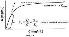 Способ хроматографии в режиме слабого распределения (патент 2457214)