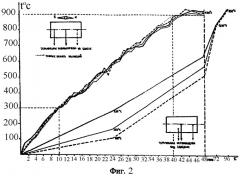 Способ обжига подины алюминиевого электролизера (патент 2303653)