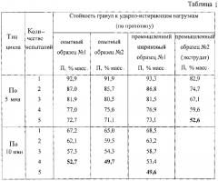 Устройство определения стойкости гранулированных материалов к истирающим нагрузкам в интенсивном режиме (патент 2597678)