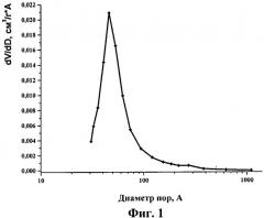 Способ получения широкопористого гамма-оксида алюминия (патент 2482061)