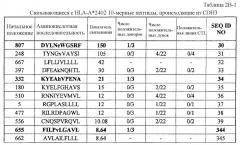 Пептидные вакцины для раков, экспрессирующих опухолеспецифические антигены (патент 2464275)