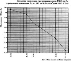 Способ эксплуатации газоконденсатного месторождения (патент 2366803)