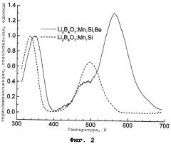 Прозрачный тканеэквивалентный детектор излучений на основе li2b4o7 для термически или оптически стимулированной люминесцентной дозиметрии и способ его изготовления (патент 2516655)