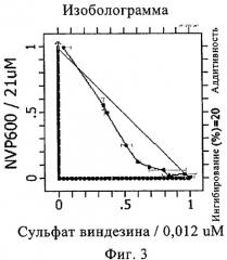 Комбинации, включающие ингибиторы bcr-abl/c-kit/pdgf-r tk, для лечения рака (патент 2452492)