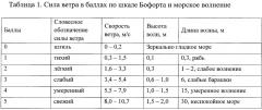 Измеритель эталонных спектров волнения морской поверхности (патент 2644628)