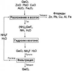 Способ фтороаммонийной переработки германийсодержащего сырья (патент 2345153)