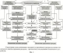 Способ прогнозирования ресурса технических устройств (патент 2454648)