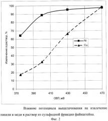 Способ получения никеля и концентрата драгоценных металлов из медно-никелевого файнштейна (патент 2415956)