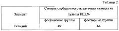 Способ извлечения скандия и редкоземельных элементов из красных шламов (патент 2603418)