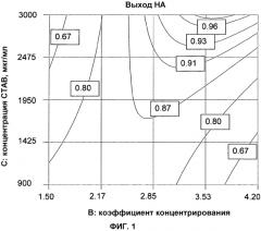 Способ получения вирусного антигена и вакцин (патент 2565827)