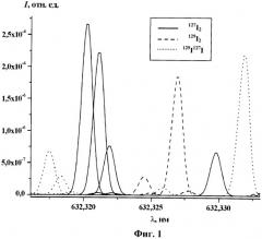 Способ определения концентрации изотопного состава молекулярного йода в газах (патент 2522795)