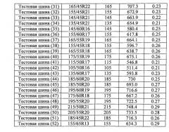 Пневматическая радиальная шина для пассажирского транспортного средства и способ ее эксплуатации (патент 2568521)