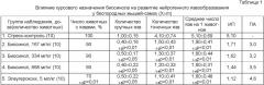 Биологически активная добавка к пище "биосинол", обладающая гастропротекторной активностью (патент 2397775)