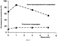 Наноструктурированное основание силденафила, его фармацевтически приемлемые соли и со-кристаллы, их композиции, способ их получения и содержащие их фармацевтические композиции (патент 2545784)