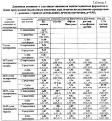 Антиоксидантное средство для лечения катаракты (патент 2297215)