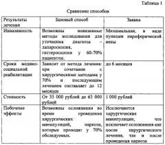 Способ тактики лечения эндометриоза при нежелательной беременности (патент 2630589)