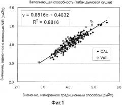 Способ измерения заполняющей способности (патент 2541148)