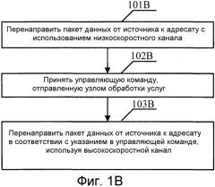 Способ, устройство и система для перенаправления данных в системе связи (патент 2560819)