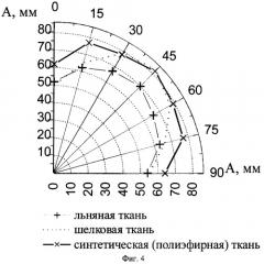 Способ определения способности текстильных материалов к образованию ниспадающих складок (патент 2324935)