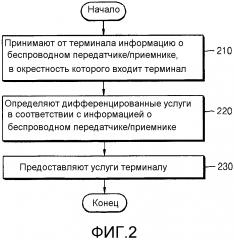 Способ и устройство для предоставления услуги (патент 2617323)