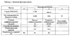 Способ прогнозирования общей выживаемости у больных опухолью клатскина после хирургического лечения (патент 2617183)