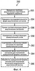 Наложение форм акустических сигналов с использованием группирования по азимутальным углам и/или отклонениям каротажного зонда (патент 2528279)