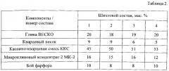 Керамическая масса для получения электротехнического фарфора (патент 2539059)