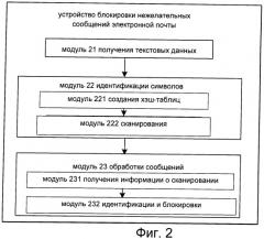 Способ и устройство блокировки нежелательных сообщений электронной почты (патент 2474970)