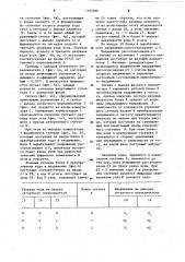 Преобразователь угла поворота вала в код (патент 1197080)