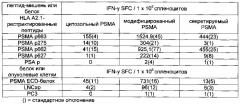 Простатоассоциированные антигены и иммунотерапевтические схемы на основе вакцин (патент 2609651)