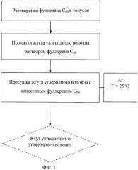 Способ упрочнения углеродного волокна (патент 2523483)