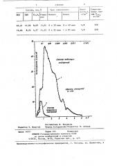 Материал для ротора-монохроматора селектора скоростей холодных нейтронов (патент 1395000)
