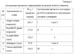 Способ подбора адгезивных средств для фиксации полного съемного протеза (патент 2281719)