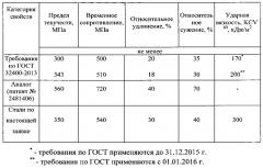 Способ регулируемой термической обработки литых стальных деталей (патент 2606665)