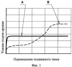 Способ уменьшения усилия отдачи огнестрельного оружия и устройство для его осуществления (патент 2291367)
