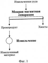 Способ обогащения железных руд (патент 2307710)