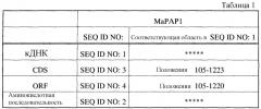 Гомологи фосфатазы фосфатидной кислоты и их применение (патент 2507264)