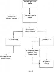 Восстановление лития из водных растворов (патент 2470878)