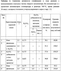 Способ каталитической газификации углеродсодержащего сырья (патент 2663745)