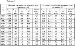 Способ управления активностью катализатора процесса дегидрирования высших н-парафинов (патент 2596870)