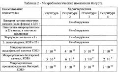 Способ производства йогурта с функциональными свойствами (патент 2639502)