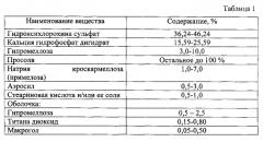 Твердая лекарственная форма гидроксихлорохина немедленного высвобождения и способ ее получения (патент 2580656)