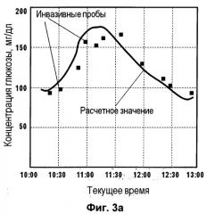 Способ определения концентрации глюкозы в крови человека (патент 2518134)