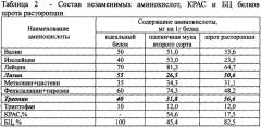 Способ приготовления ржано-пшеничного хлеба "комбат" (патент 2344606)