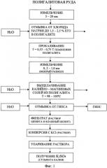 Способ получения сульфата калия из полигалитовой руды (патент 2566414)