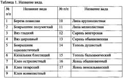 Способ выбора вида пород для плана озеленения (патент 2622708)