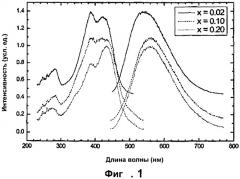 Карбидо-нитридосиликатные люминофоры (патент 2430948)