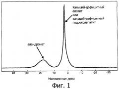 Инъецируемый кальций-фосфатный цемент в форме апатита, высвобождающий ингибитор резорбции костной ткани (патент 2465922)